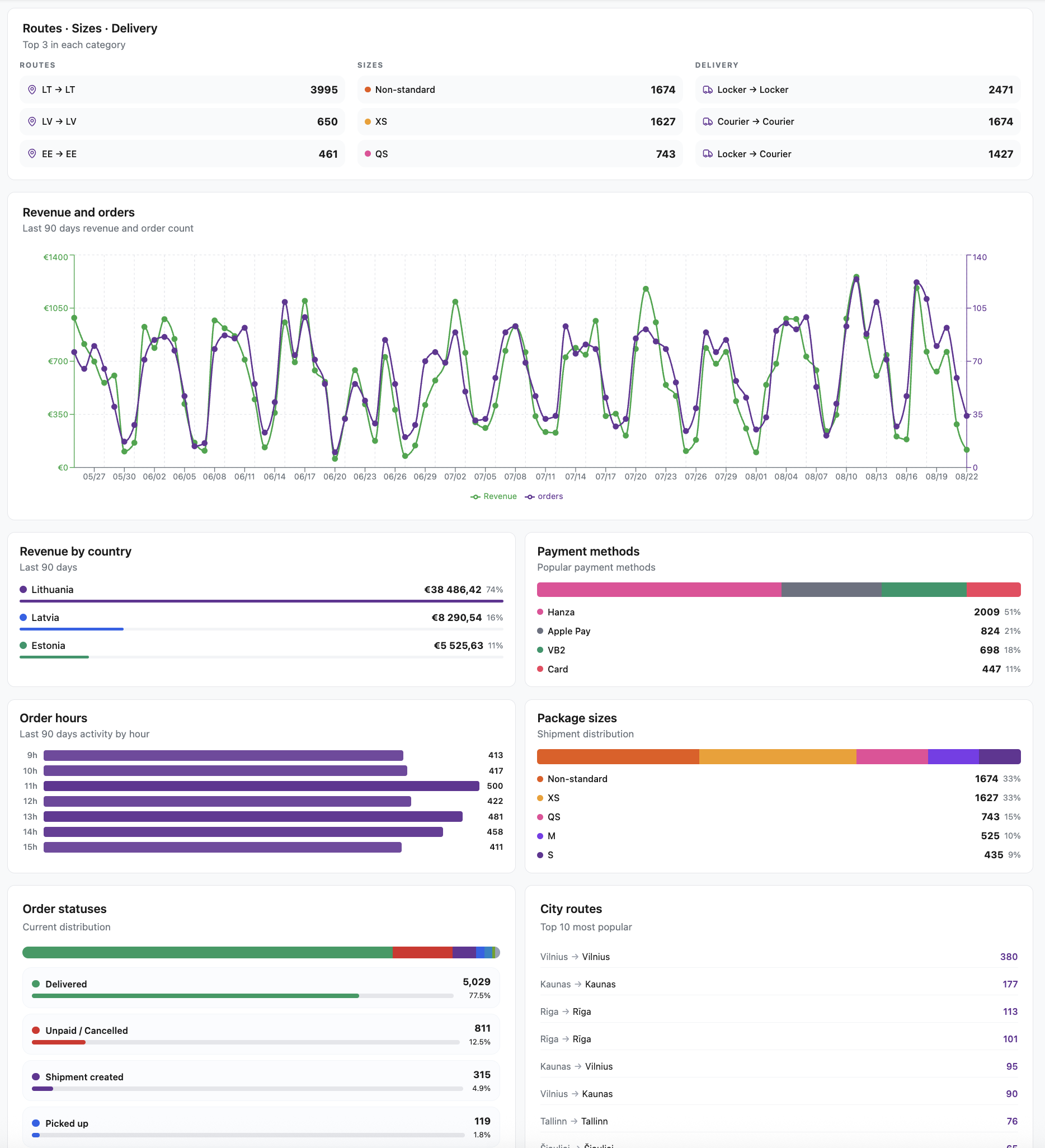 Venipak Fast operations analytics